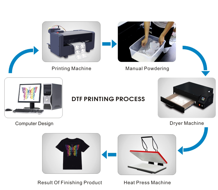 A3 dtf printer-Use process