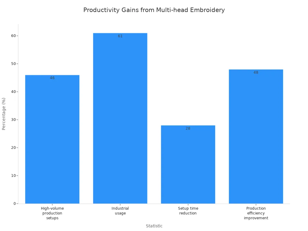 Bar chart comparing four productivity statistics after switching to multi-head embroidery machines